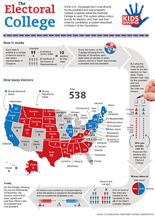 Electoral College System Diagram